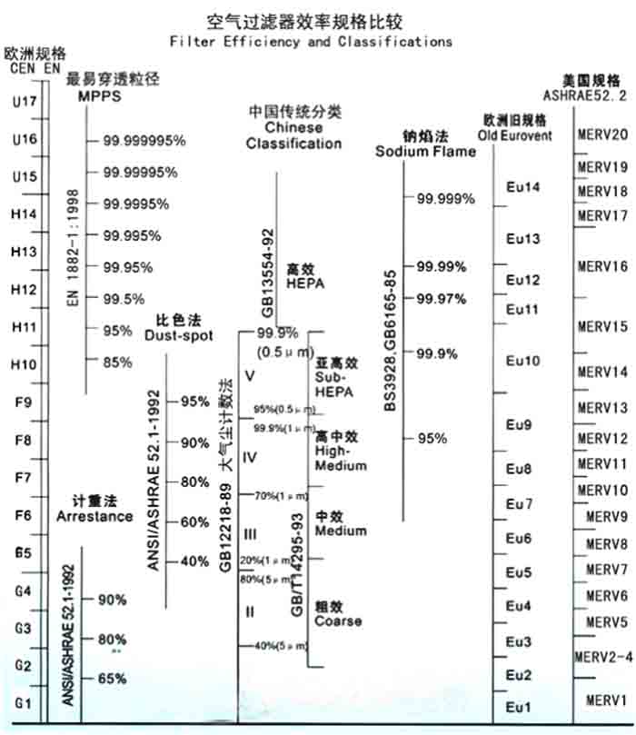 F5級袋式中效過濾器過濾級別一般分為歐州標準、美國標準、我國標準